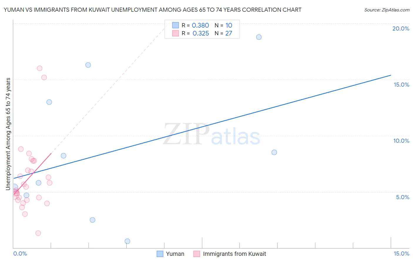 Yuman vs Immigrants from Kuwait Unemployment Among Ages 65 to 74 years