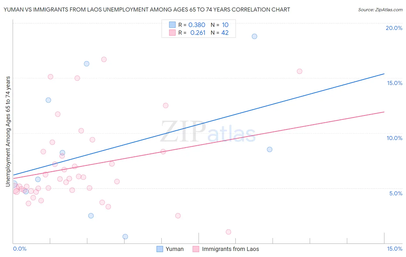 Yuman vs Immigrants from Laos Unemployment Among Ages 65 to 74 years