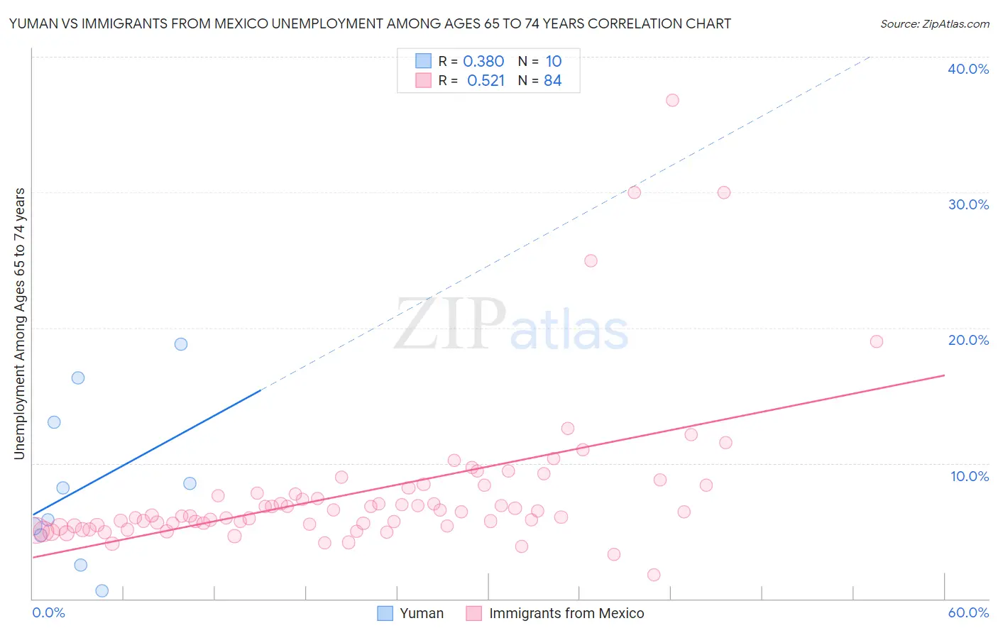 Yuman vs Immigrants from Mexico Unemployment Among Ages 65 to 74 years