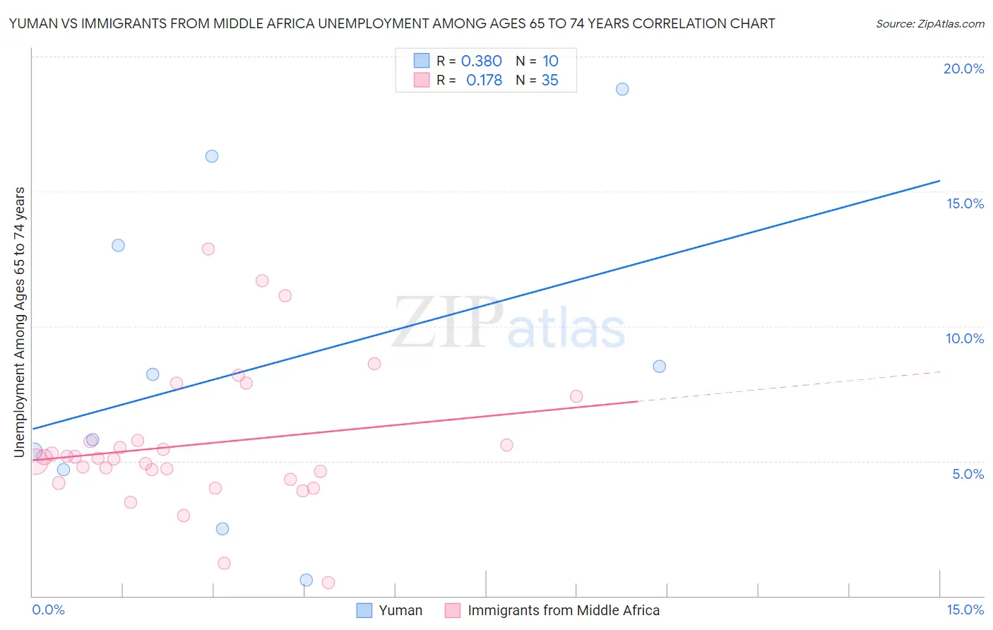 Yuman vs Immigrants from Middle Africa Unemployment Among Ages 65 to 74 years