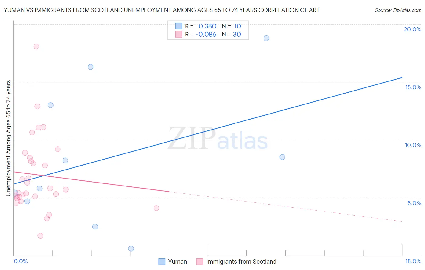 Yuman vs Immigrants from Scotland Unemployment Among Ages 65 to 74 years