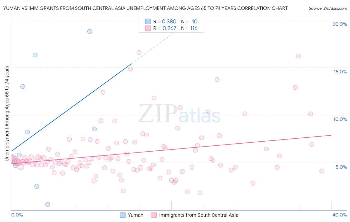 Yuman vs Immigrants from South Central Asia Unemployment Among Ages 65 to 74 years