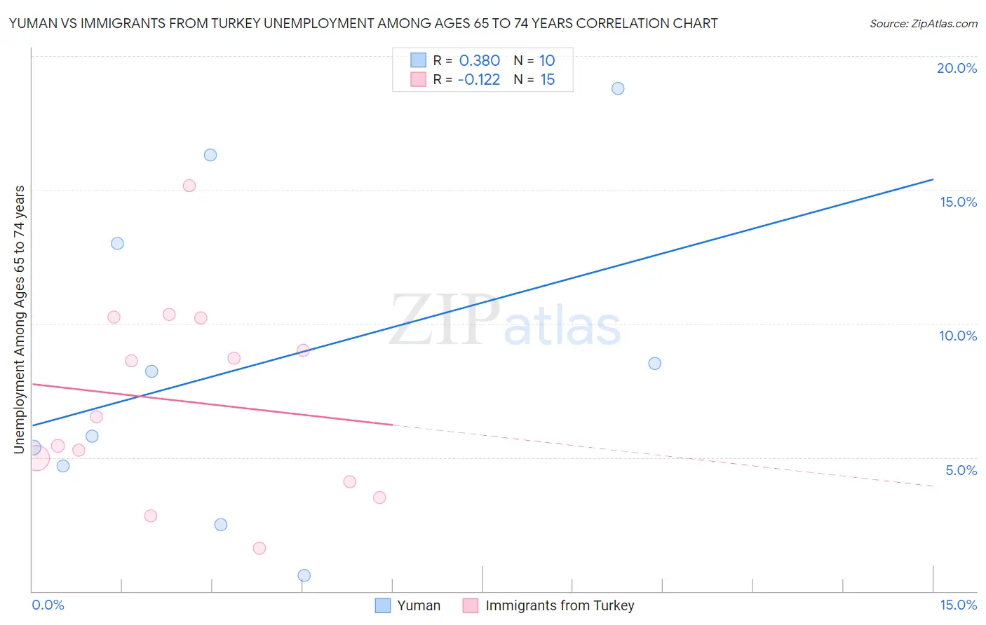 Yuman vs Immigrants from Turkey Unemployment Among Ages 65 to 74 years