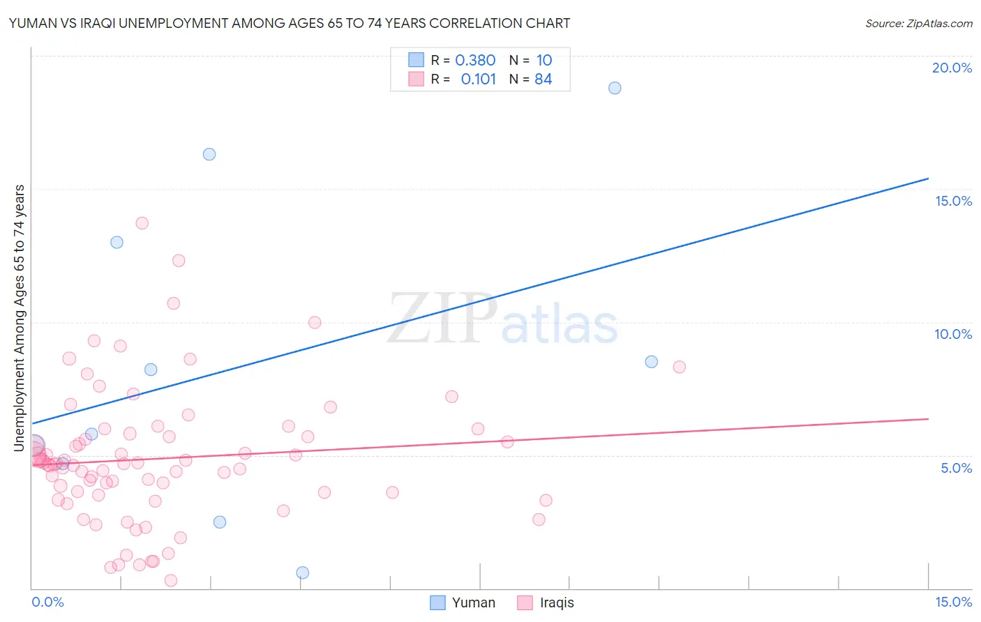 Yuman vs Iraqi Unemployment Among Ages 65 to 74 years