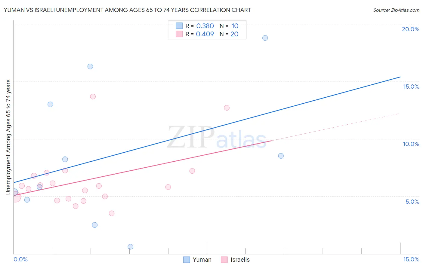 Yuman vs Israeli Unemployment Among Ages 65 to 74 years