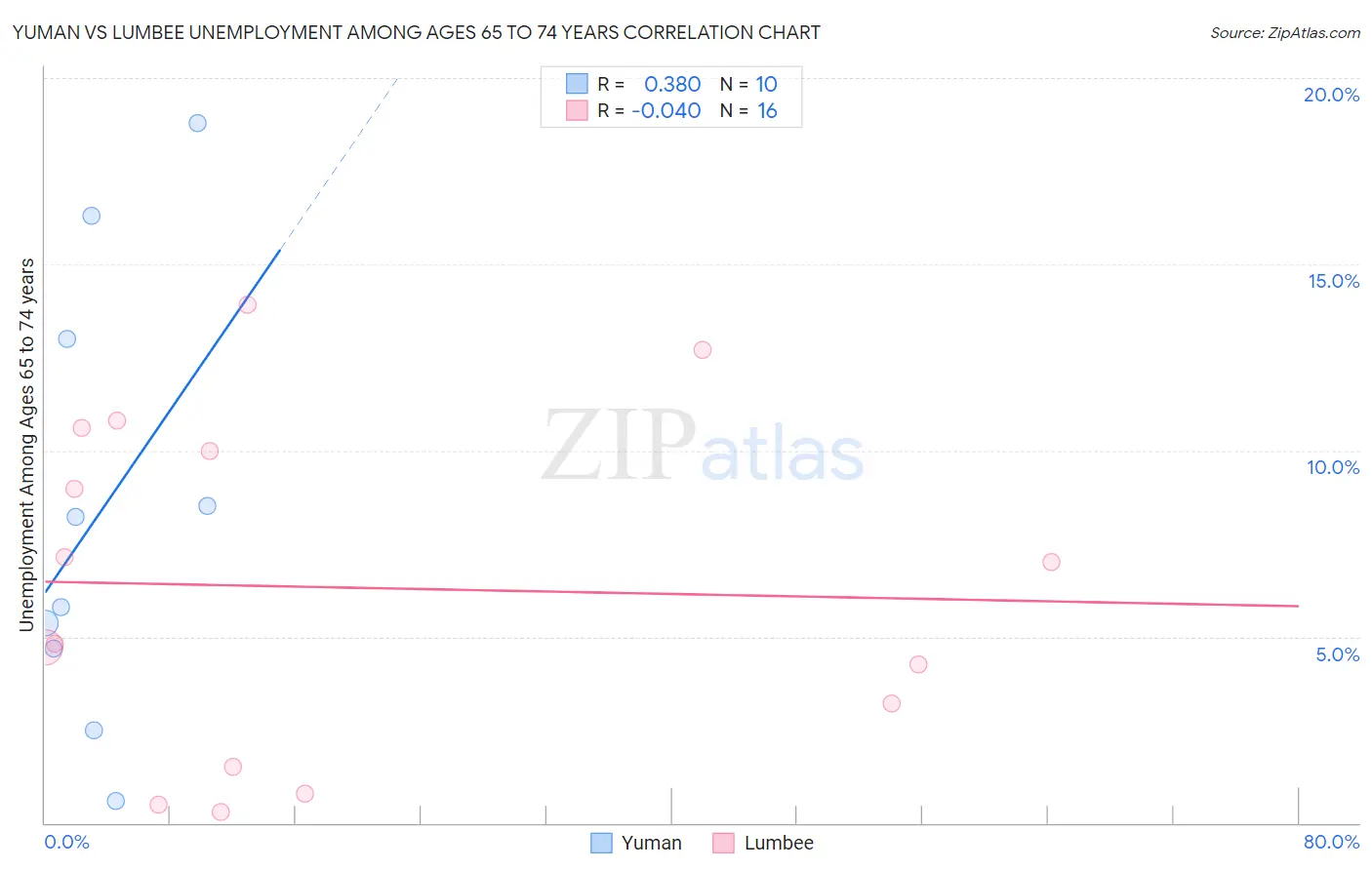 Yuman vs Lumbee Unemployment Among Ages 65 to 74 years