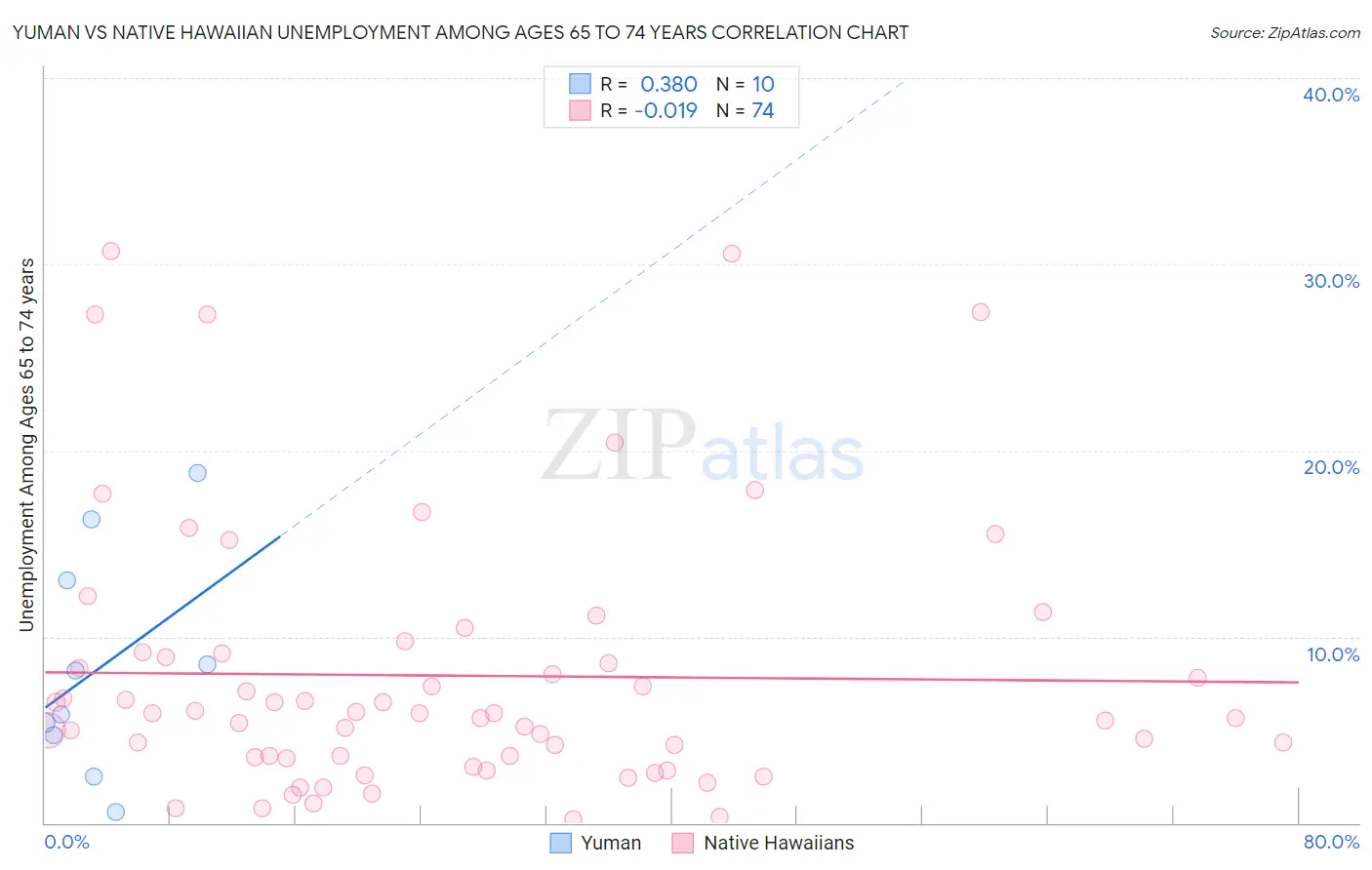 Yuman vs Native Hawaiian Unemployment Among Ages 65 to 74 years