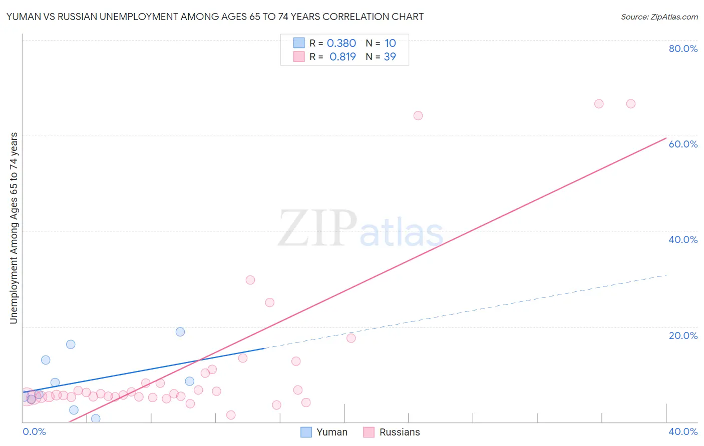 Yuman vs Russian Unemployment Among Ages 65 to 74 years