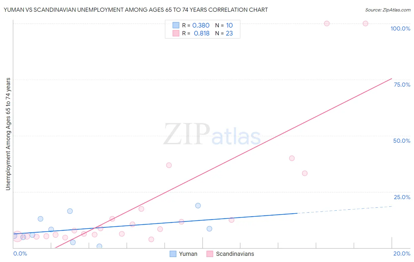 Yuman vs Scandinavian Unemployment Among Ages 65 to 74 years