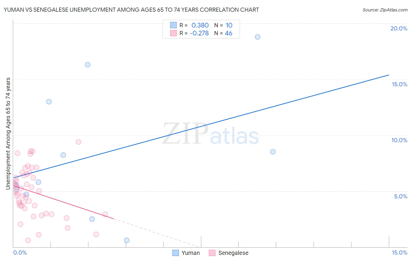 Yuman vs Senegalese Unemployment Among Ages 65 to 74 years