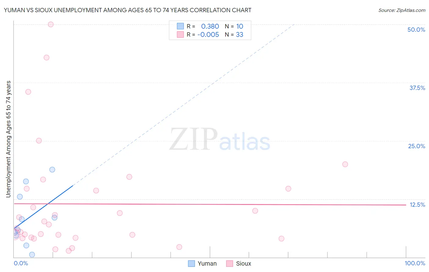 Yuman vs Sioux Unemployment Among Ages 65 to 74 years