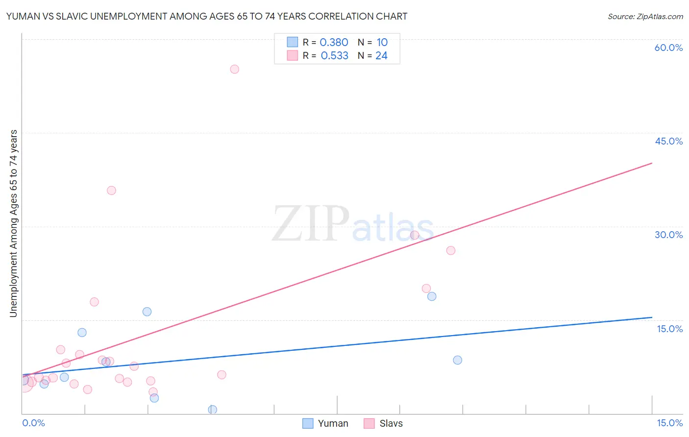 Yuman vs Slavic Unemployment Among Ages 65 to 74 years