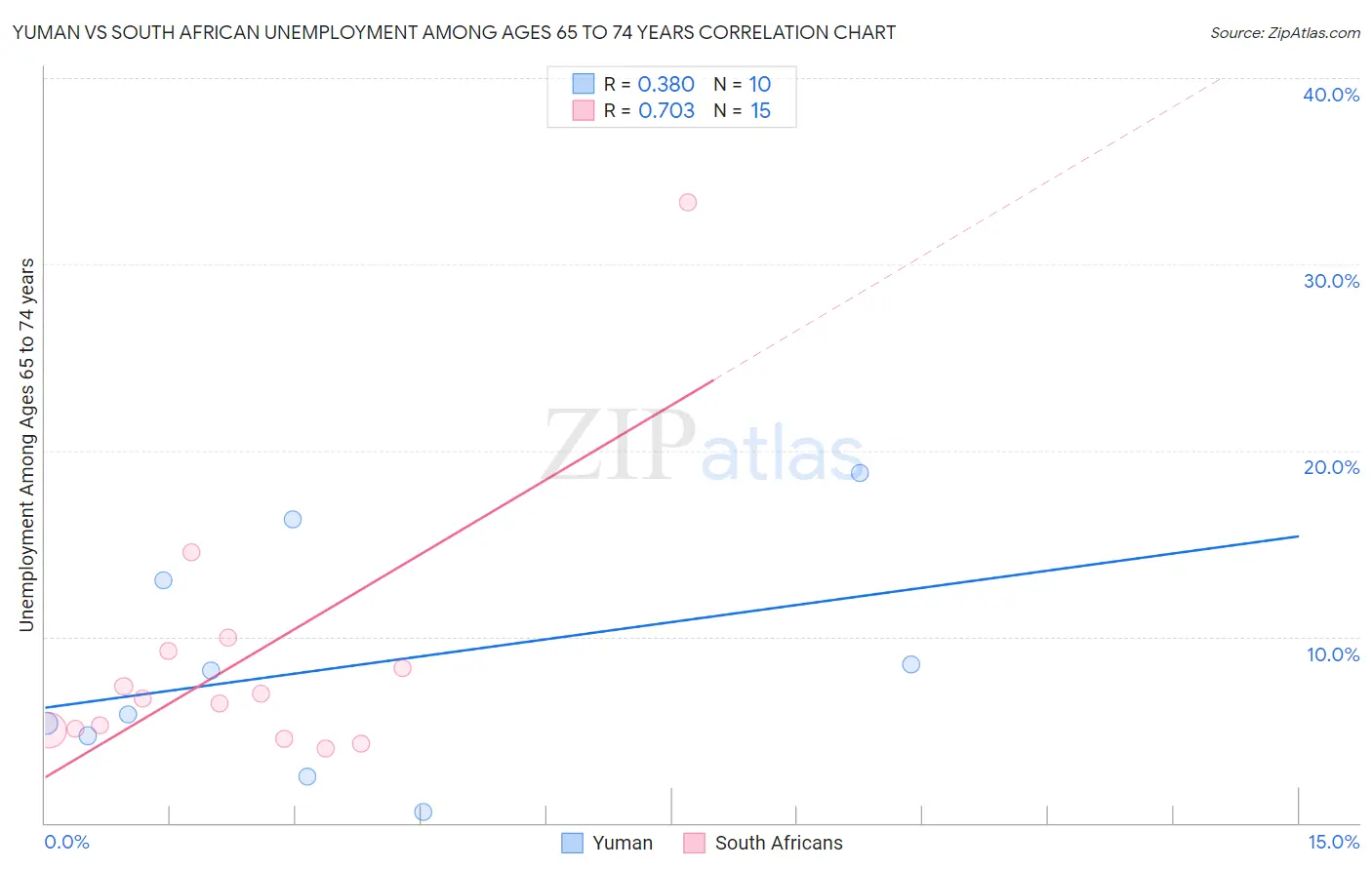 Yuman vs South African Unemployment Among Ages 65 to 74 years