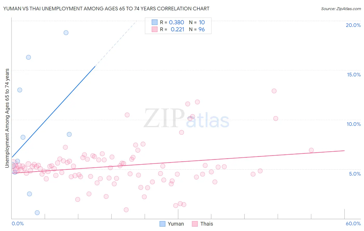 Yuman vs Thai Unemployment Among Ages 65 to 74 years