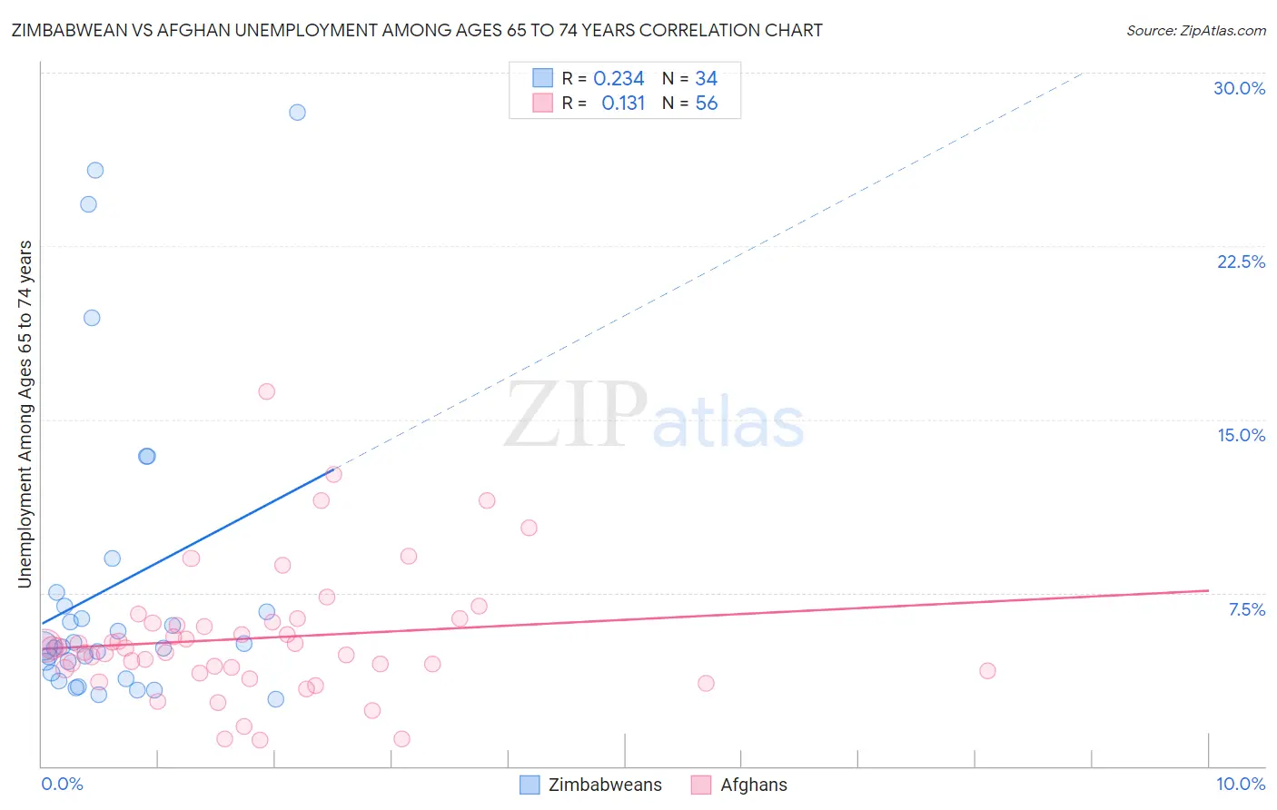 Zimbabwean vs Afghan Unemployment Among Ages 65 to 74 years