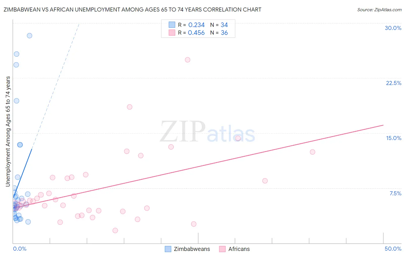Zimbabwean vs African Unemployment Among Ages 65 to 74 years