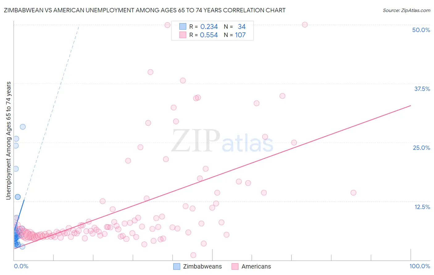 Zimbabwean vs American Unemployment Among Ages 65 to 74 years