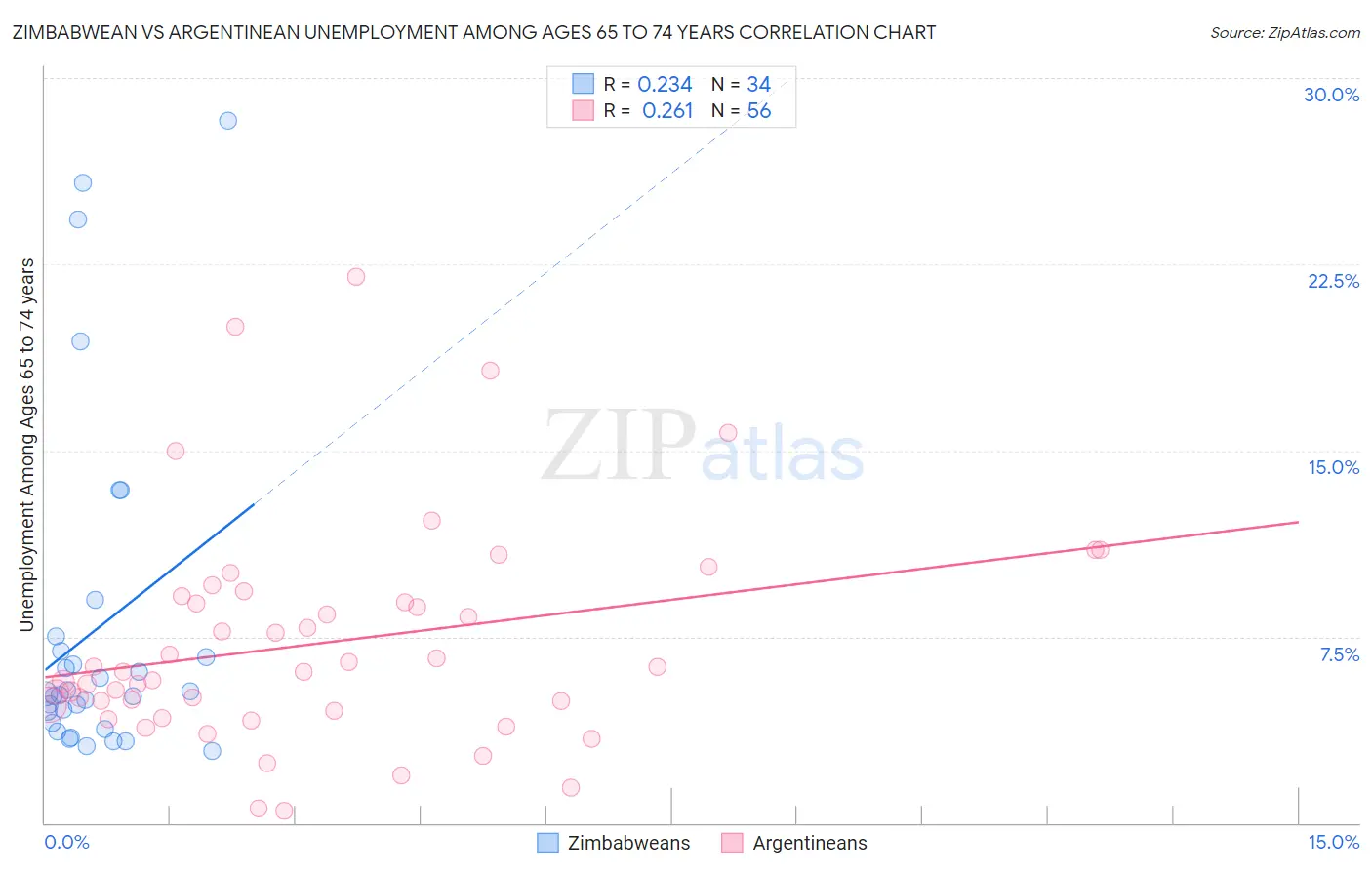 Zimbabwean vs Argentinean Unemployment Among Ages 65 to 74 years