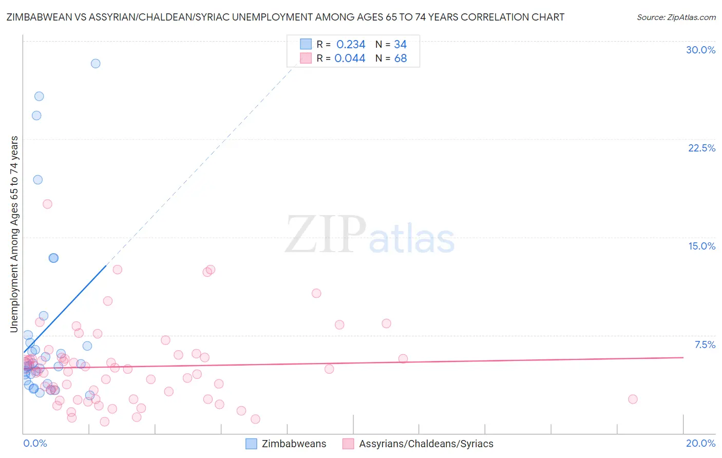 Zimbabwean vs Assyrian/Chaldean/Syriac Unemployment Among Ages 65 to 74 years