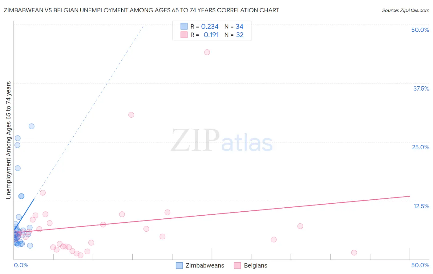 Zimbabwean vs Belgian Unemployment Among Ages 65 to 74 years