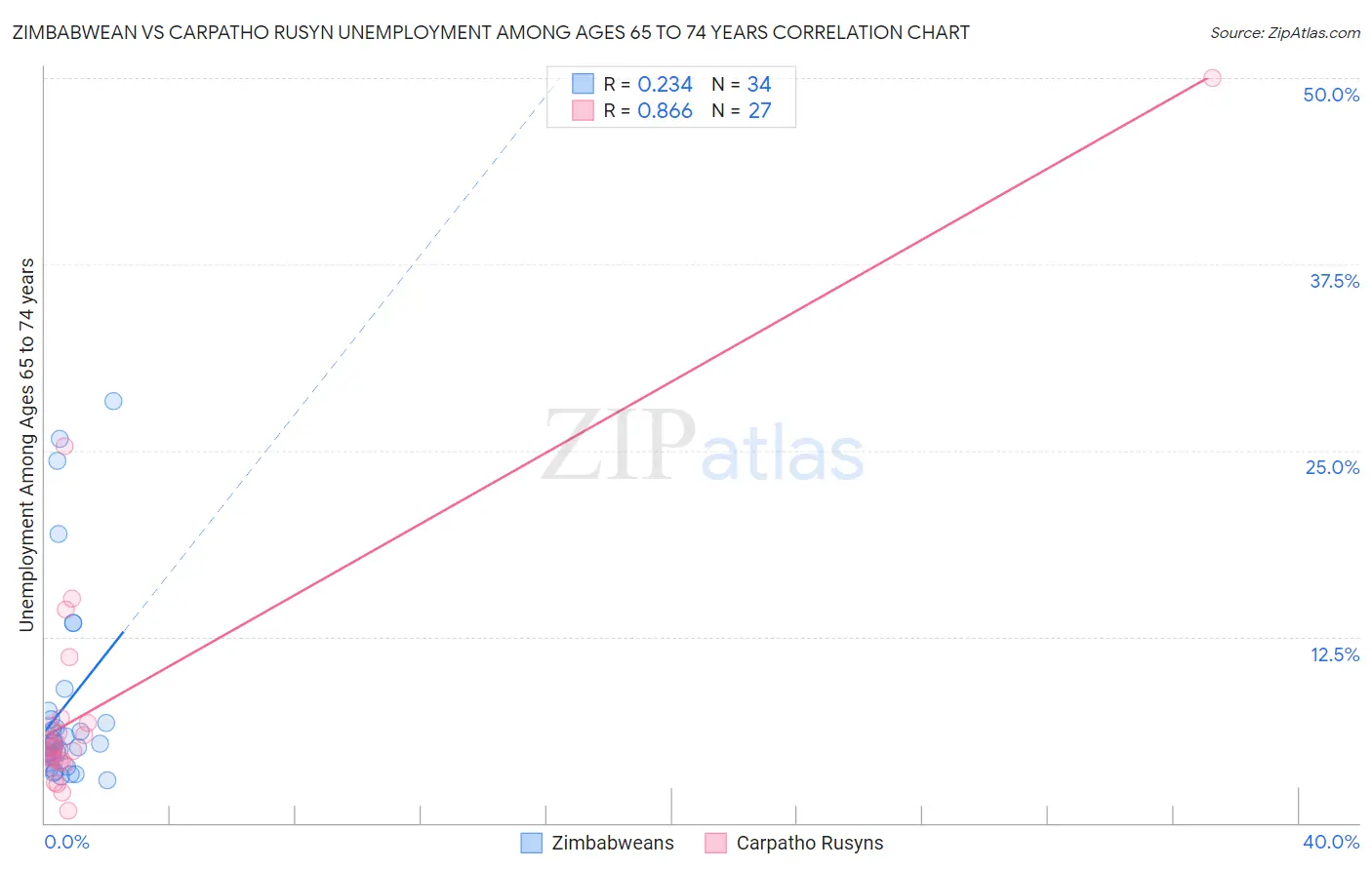 Zimbabwean vs Carpatho Rusyn Unemployment Among Ages 65 to 74 years