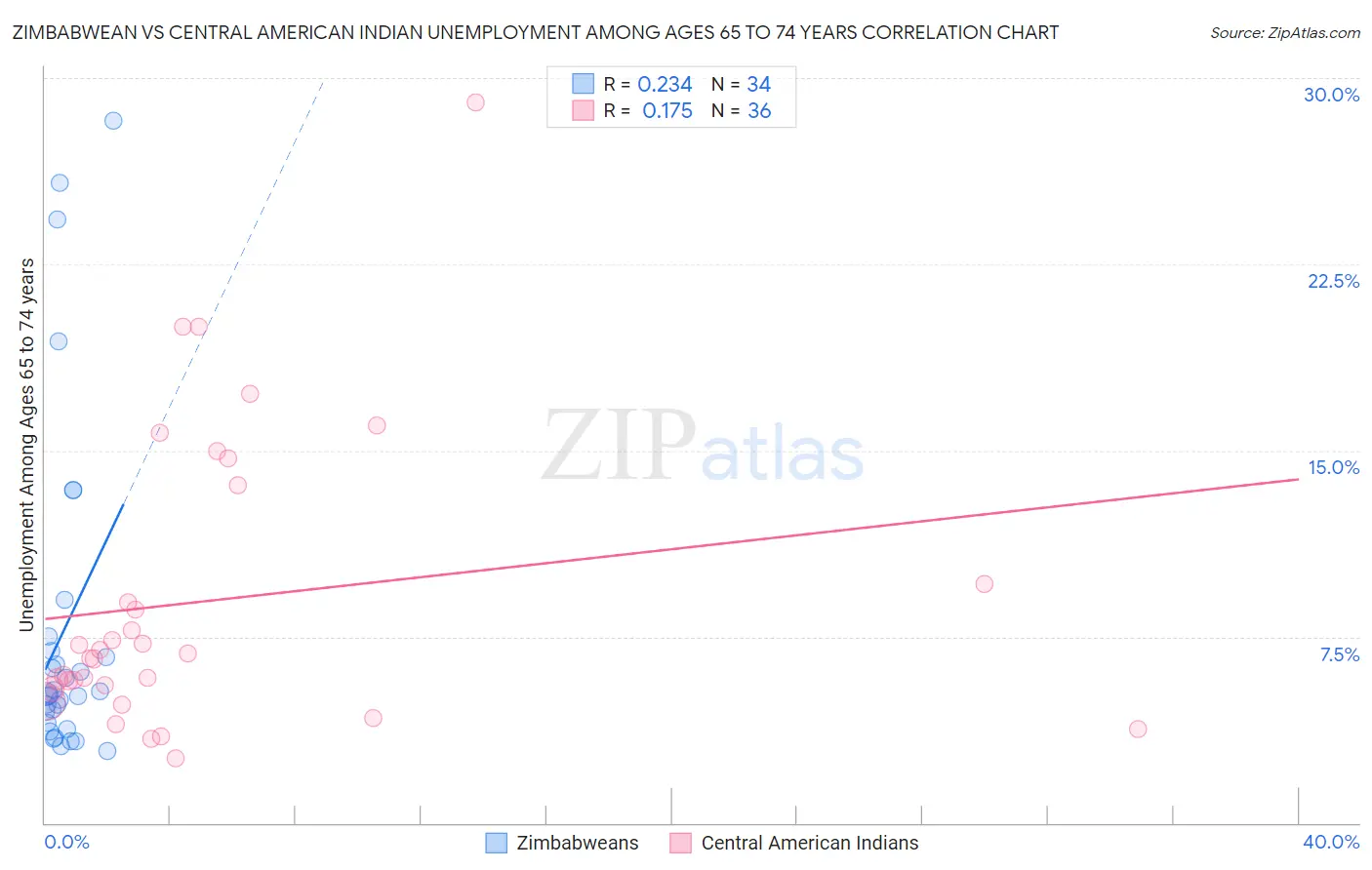 Zimbabwean vs Central American Indian Unemployment Among Ages 65 to 74 years
