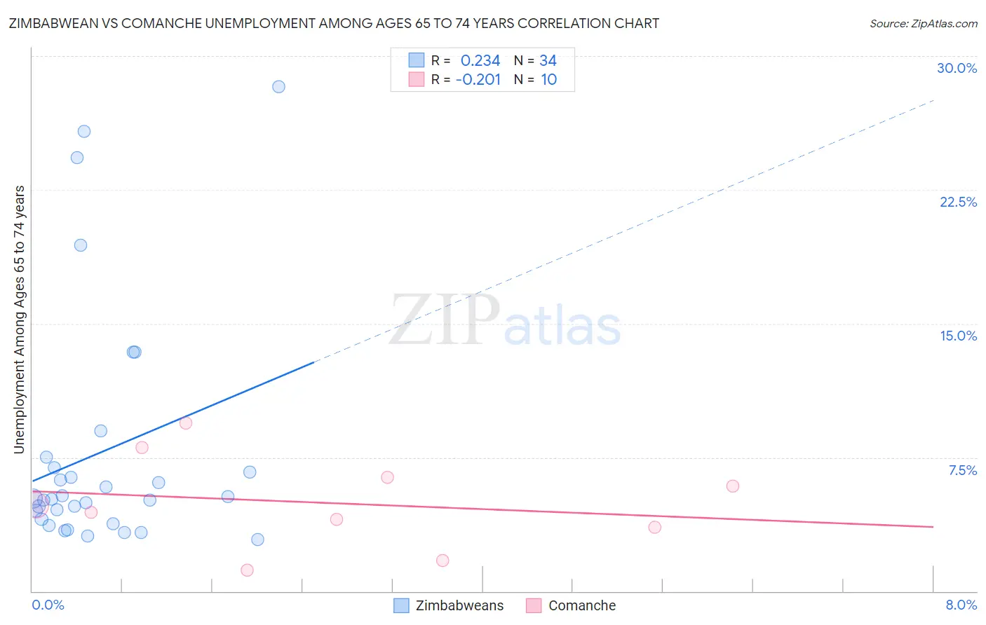Zimbabwean vs Comanche Unemployment Among Ages 65 to 74 years