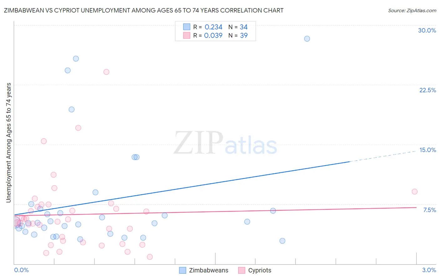 Zimbabwean vs Cypriot Unemployment Among Ages 65 to 74 years