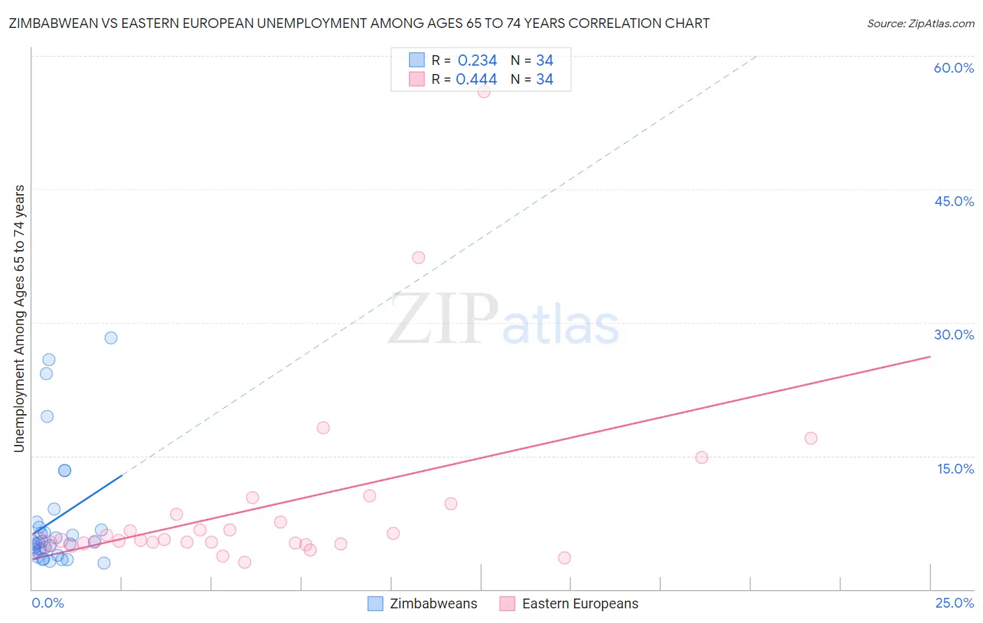 Zimbabwean vs Eastern European Unemployment Among Ages 65 to 74 years