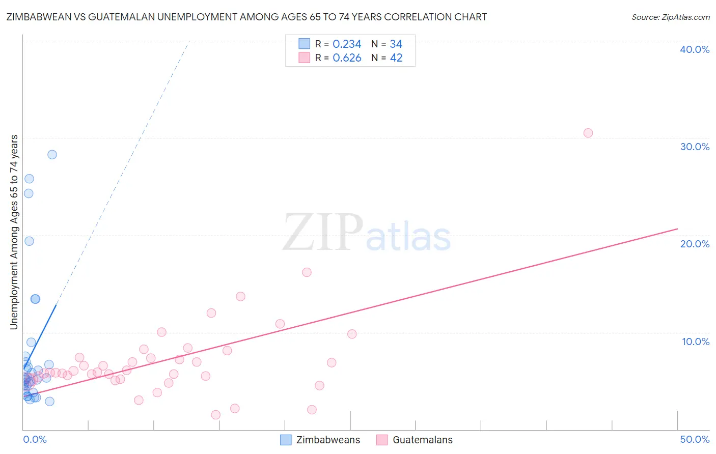 Zimbabwean vs Guatemalan Unemployment Among Ages 65 to 74 years