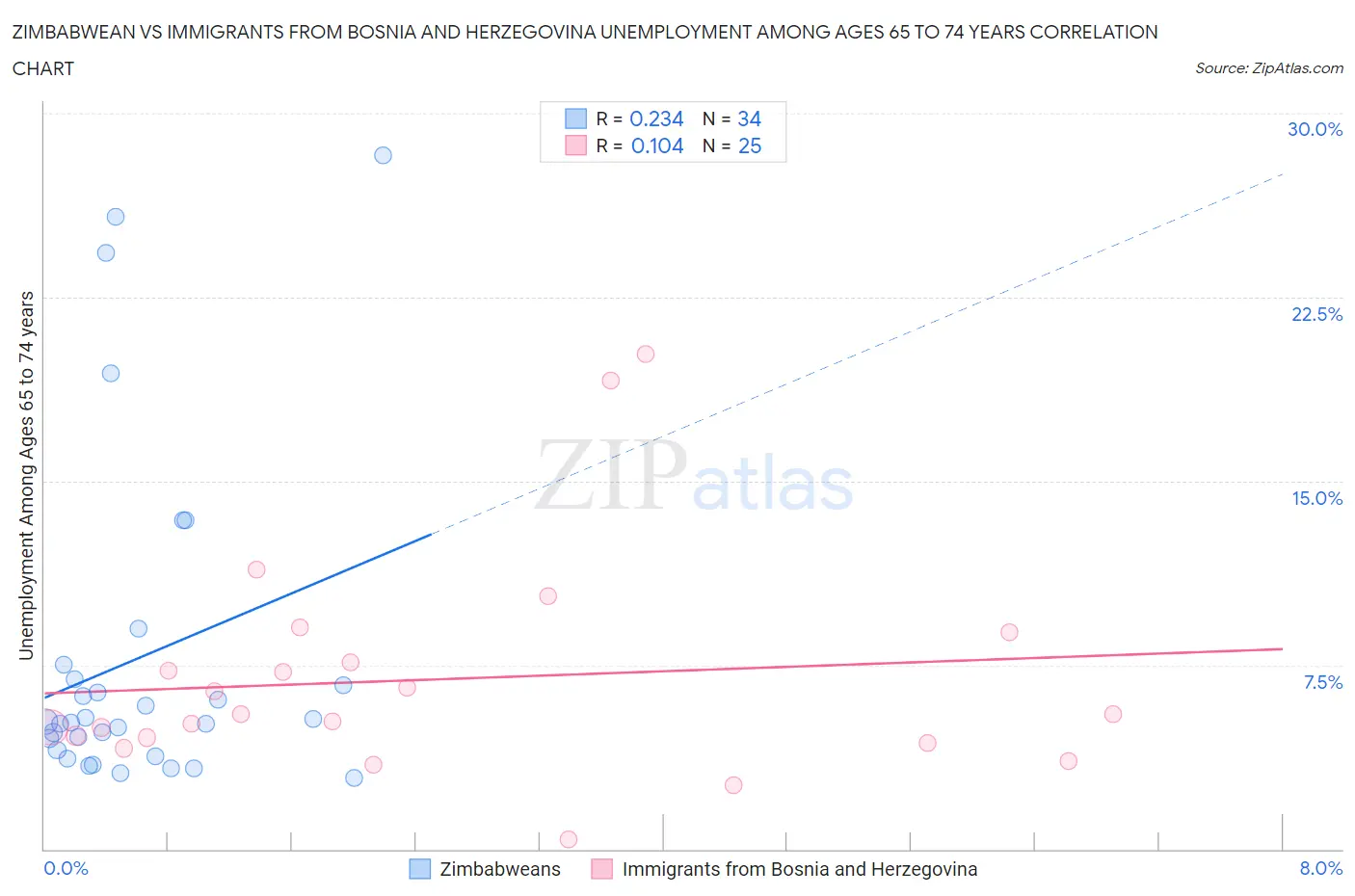 Zimbabwean vs Immigrants from Bosnia and Herzegovina Unemployment Among Ages 65 to 74 years