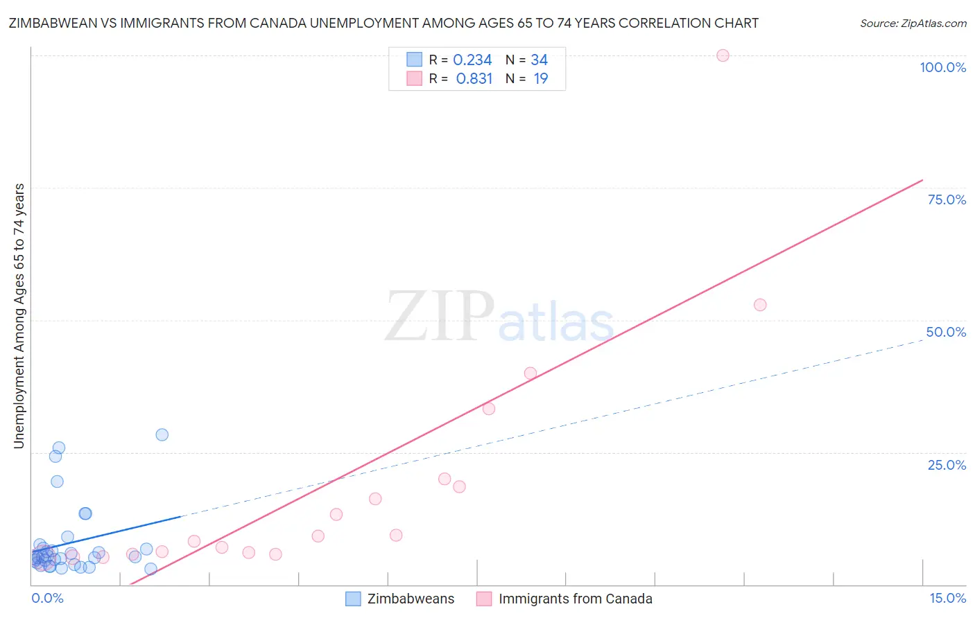 Zimbabwean vs Immigrants from Canada Unemployment Among Ages 65 to 74 years