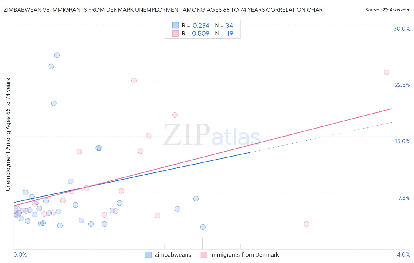 Zimbabwean vs Immigrants from Denmark Unemployment Among Ages 65 to 74 years