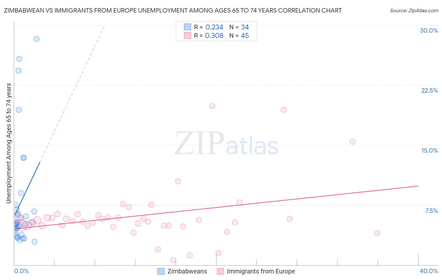 Zimbabwean vs Immigrants from Europe Unemployment Among Ages 65 to 74 years