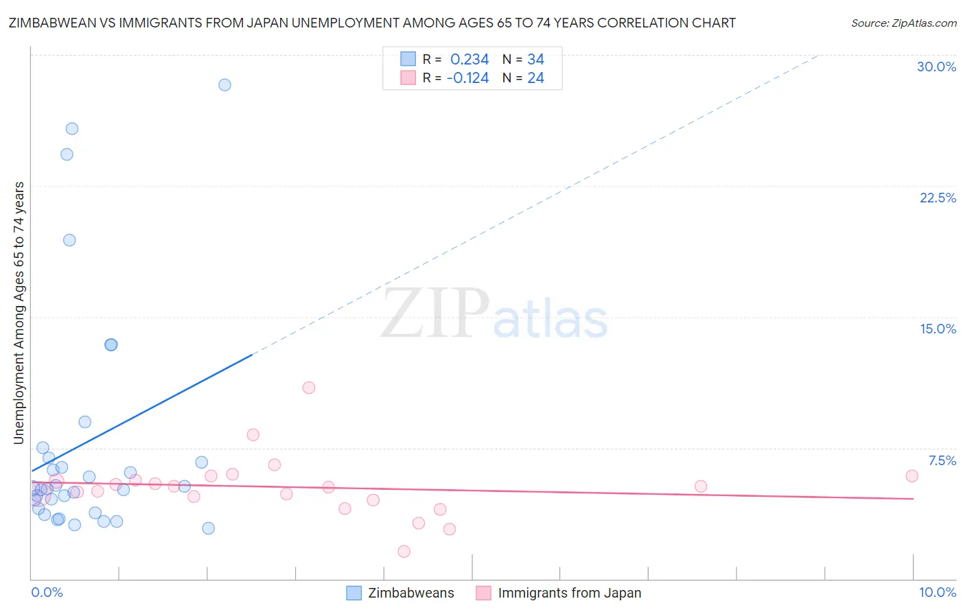 Zimbabwean vs Immigrants from Japan Unemployment Among Ages 65 to 74 years