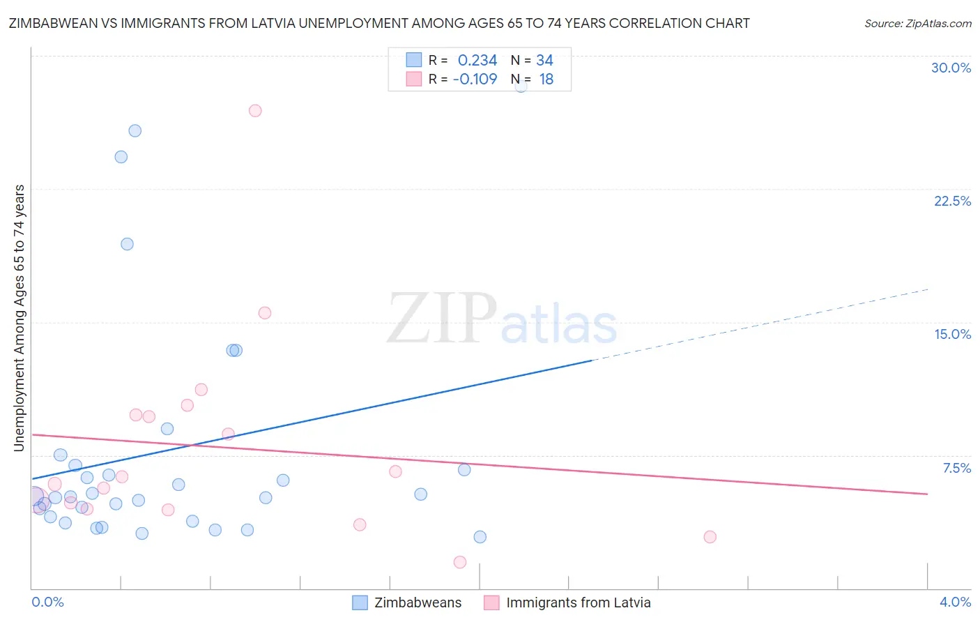 Zimbabwean vs Immigrants from Latvia Unemployment Among Ages 65 to 74 years