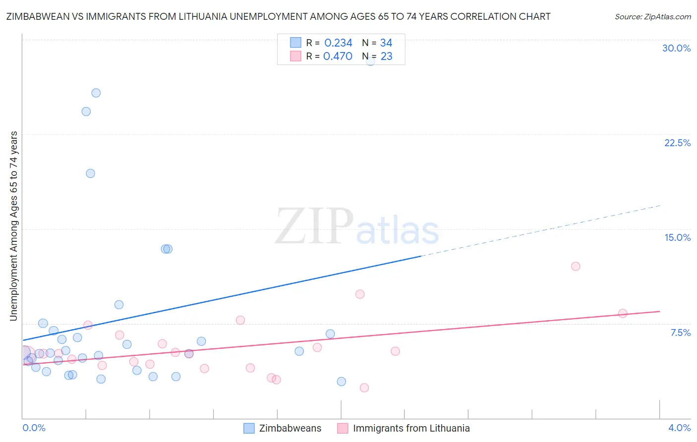 Zimbabwean vs Immigrants from Lithuania Unemployment Among Ages 65 to 74 years