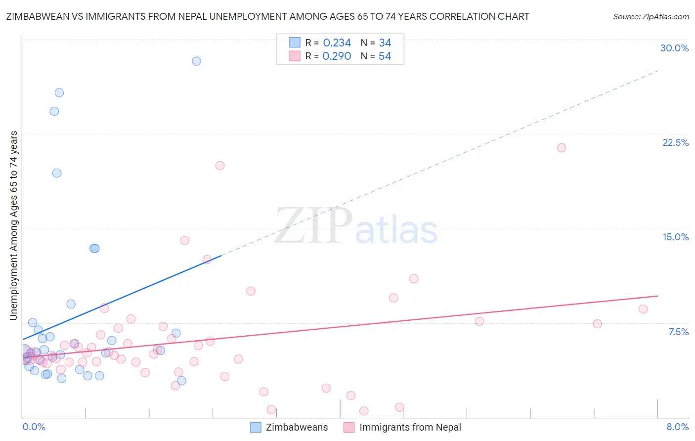 Zimbabwean vs Immigrants from Nepal Unemployment Among Ages 65 to 74 years
