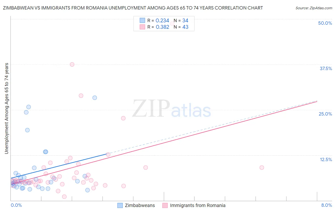 Zimbabwean vs Immigrants from Romania Unemployment Among Ages 65 to 74 years