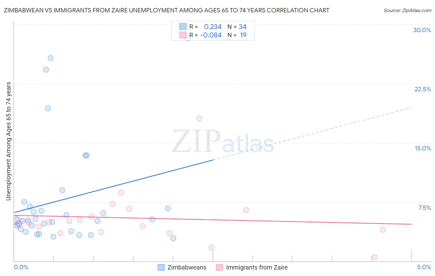 Zimbabwean vs Immigrants from Zaire Unemployment Among Ages 65 to 74 years