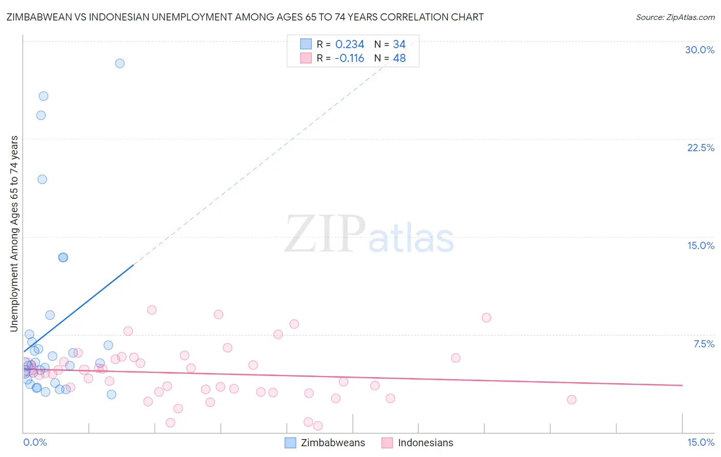 Zimbabwean vs Indonesian Unemployment Among Ages 65 to 74 years