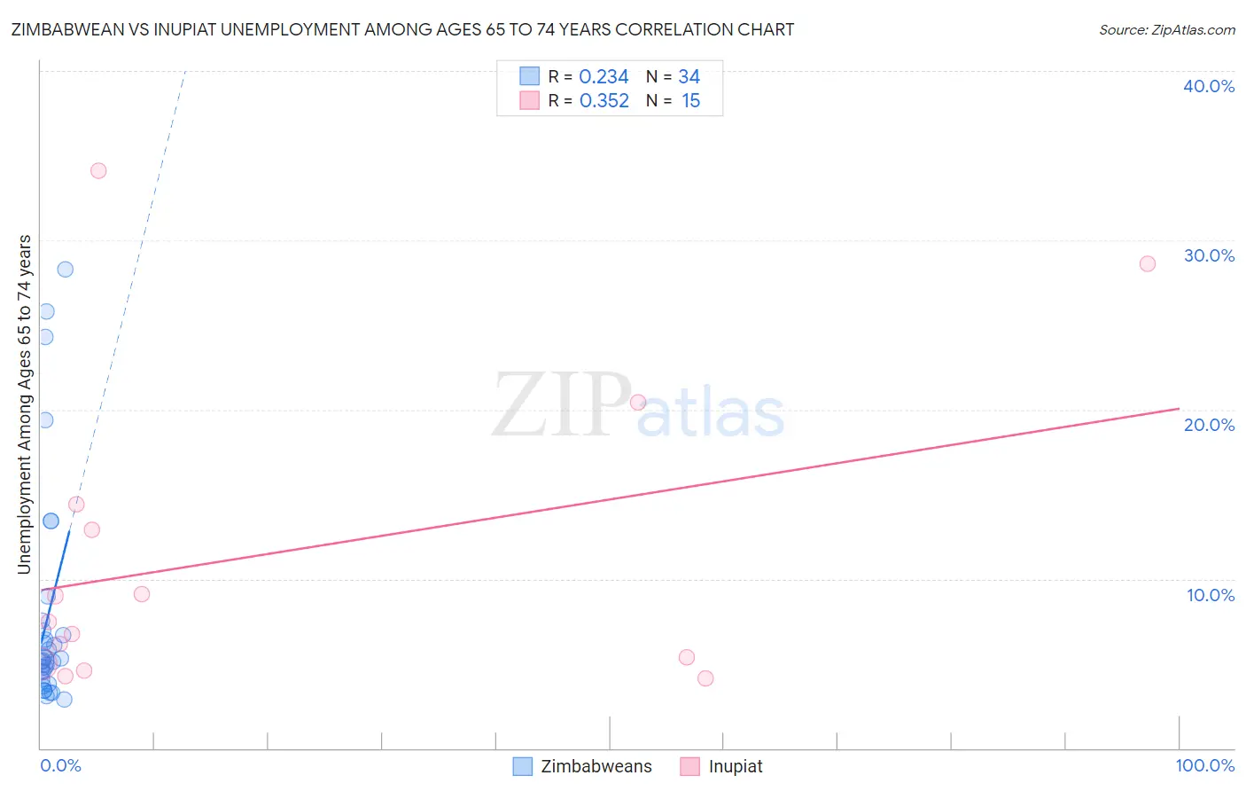 Zimbabwean vs Inupiat Unemployment Among Ages 65 to 74 years