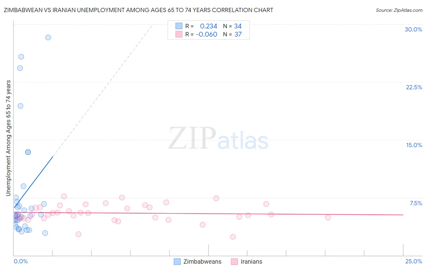 Zimbabwean vs Iranian Unemployment Among Ages 65 to 74 years