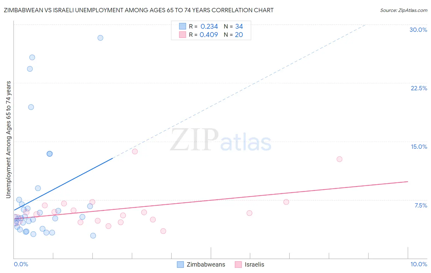 Zimbabwean vs Israeli Unemployment Among Ages 65 to 74 years