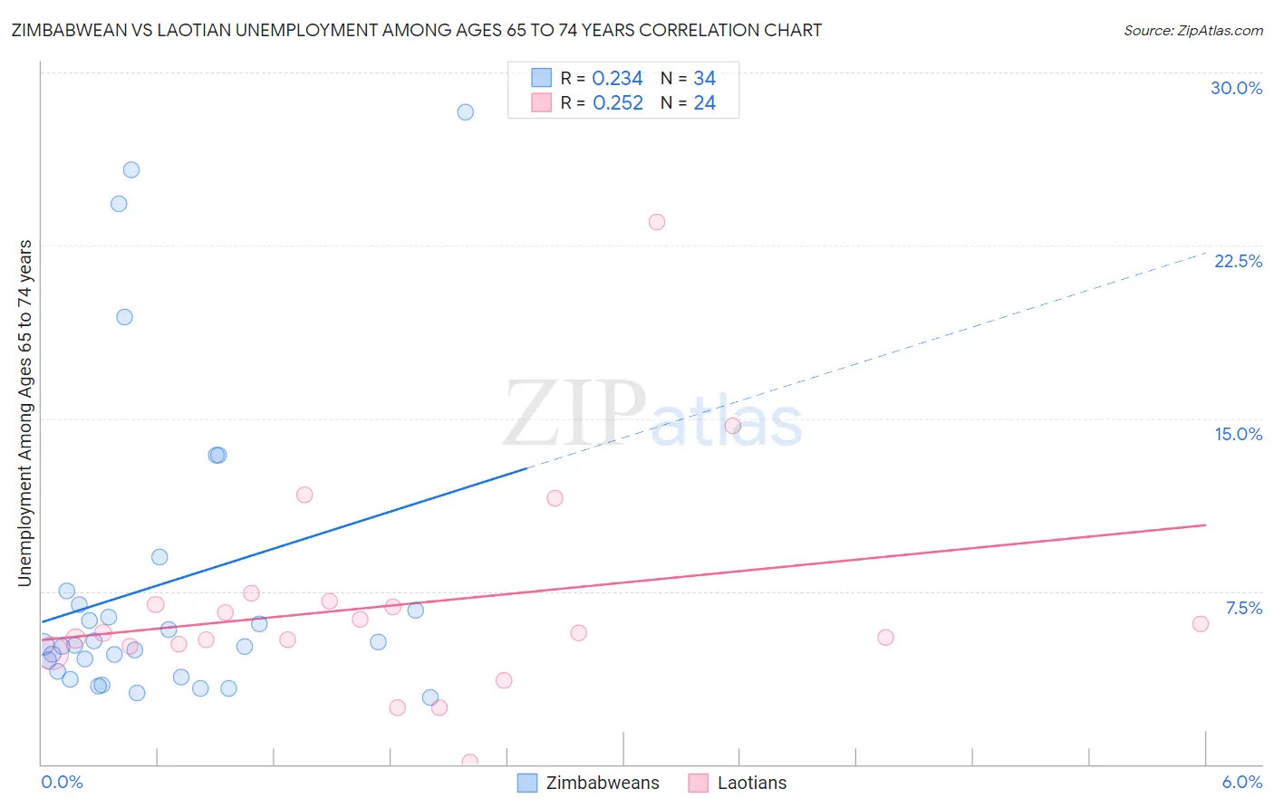 Zimbabwean vs Laotian Unemployment Among Ages 65 to 74 years