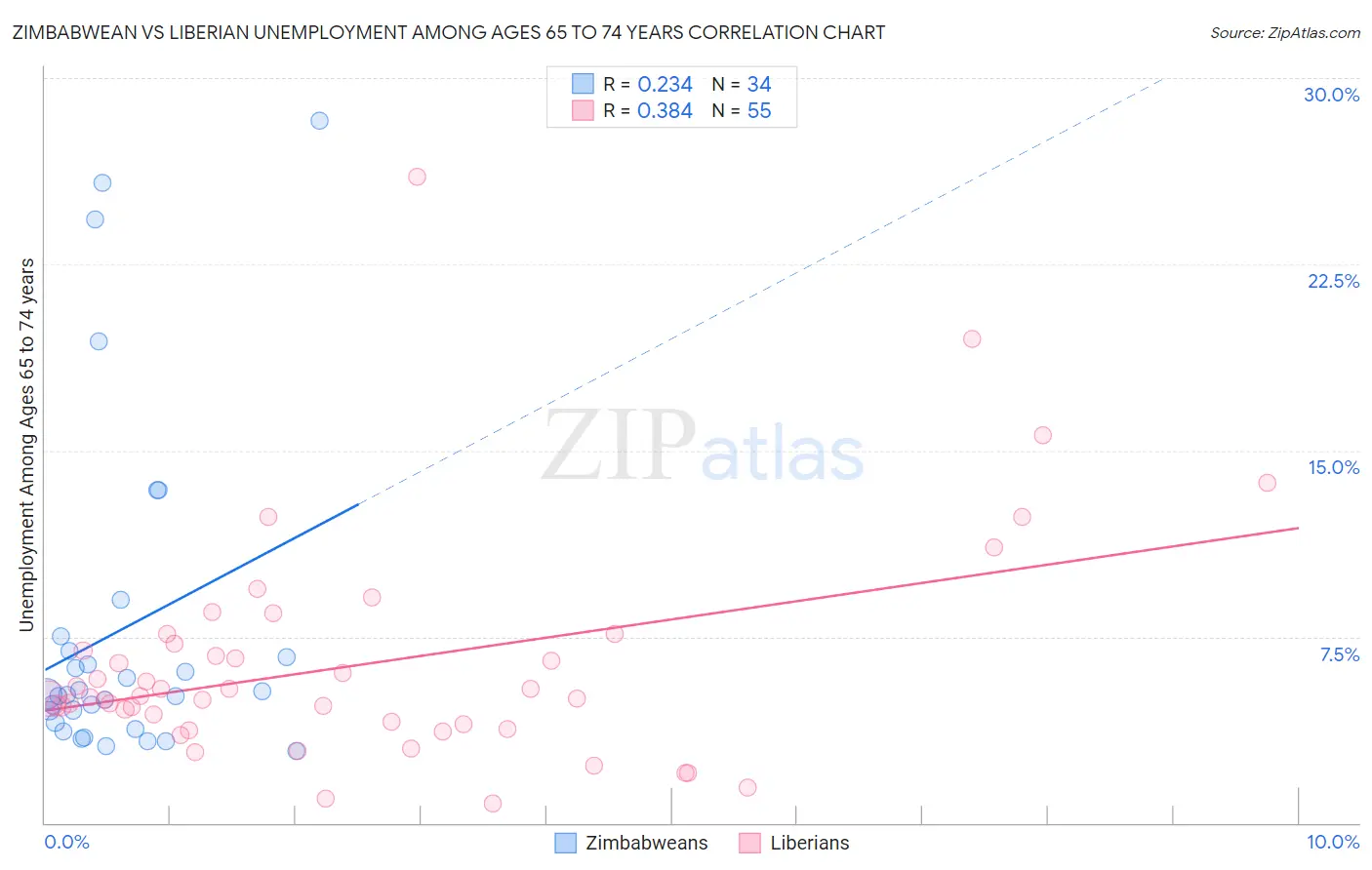 Zimbabwean vs Liberian Unemployment Among Ages 65 to 74 years