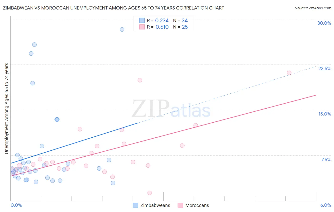 Zimbabwean vs Moroccan Unemployment Among Ages 65 to 74 years