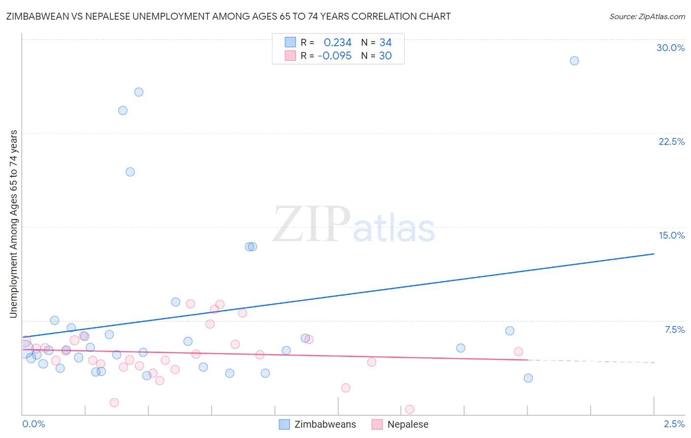 Zimbabwean vs Nepalese Unemployment Among Ages 65 to 74 years