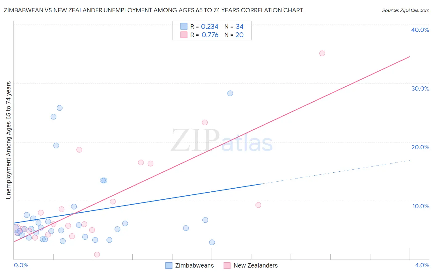 Zimbabwean vs New Zealander Unemployment Among Ages 65 to 74 years