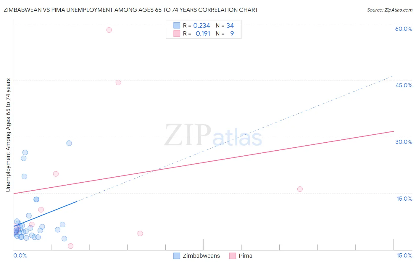 Zimbabwean vs Pima Unemployment Among Ages 65 to 74 years